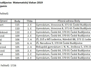 Matematičtí benjamínci z České opět mezi nejlepšími